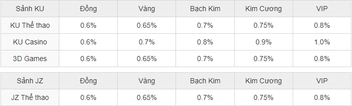 chuong-trinh-khuyen-mai-hoan-tra-hang-ngay-voi-muc-thuong-hap-dan Khuyến mãi Kubet