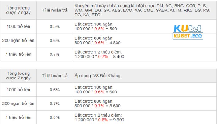 the-le-va-muc-khuyen-mai-cua-chuong-trinh-hoan-tra-hang-tuan-tai-kubet Khuyến mãi Kubet