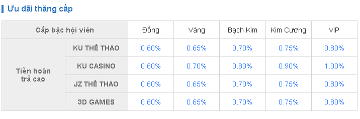 uu-dai-danh-cho-hoi-vien-vip Khuyến mãi Kubet